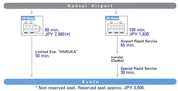 Access map from Airport